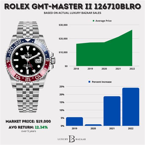 rolex gmt watch chart